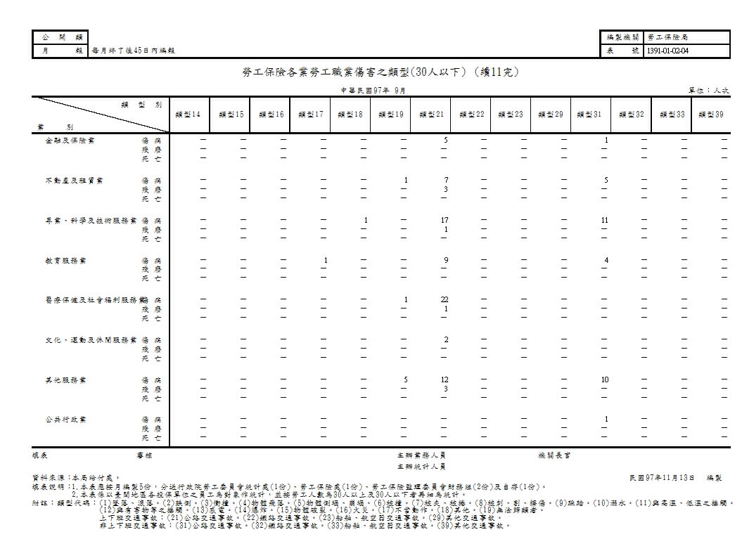 勞工保險各業勞工職業傷害之類型第p12頁圖表